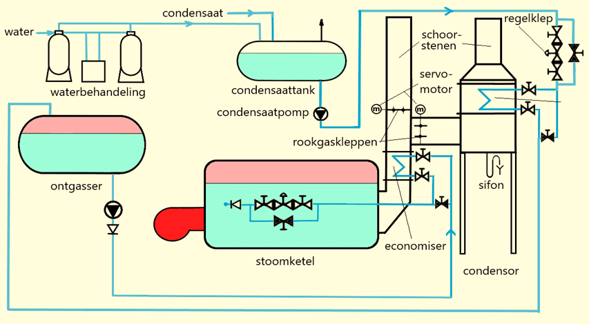 Schema van een WKK-gasturbine-installatie zoals externe dienstverleners die exploiteren
